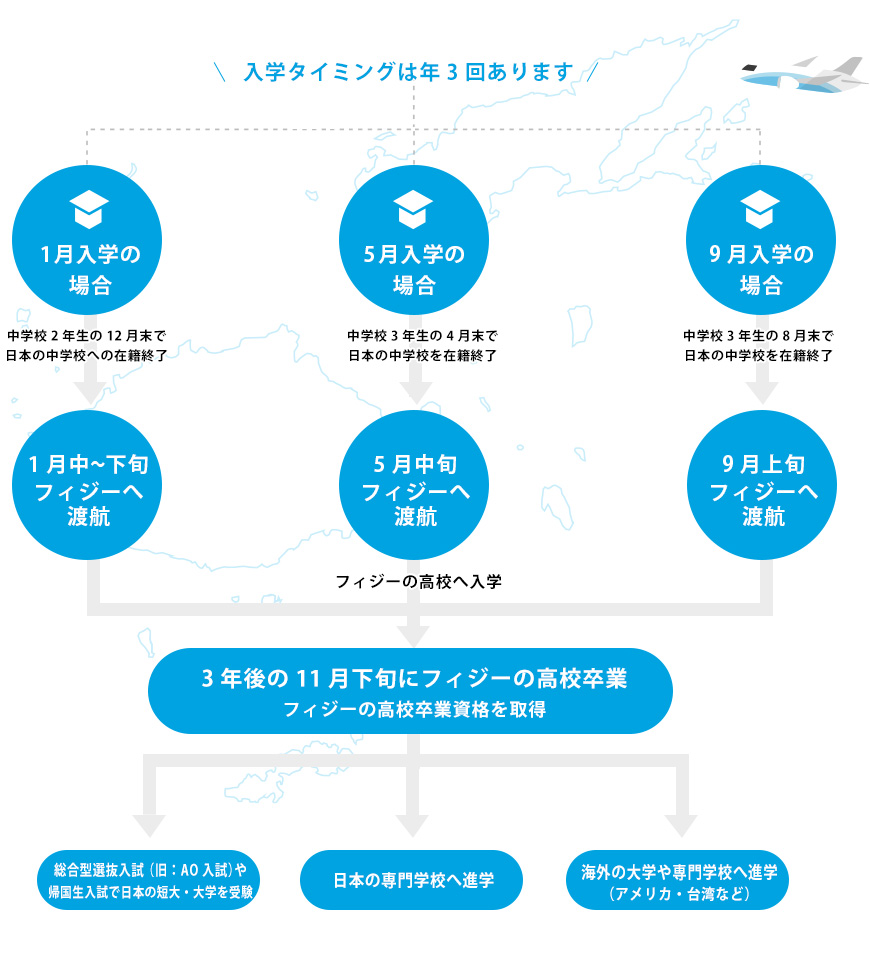 卒業留学コース