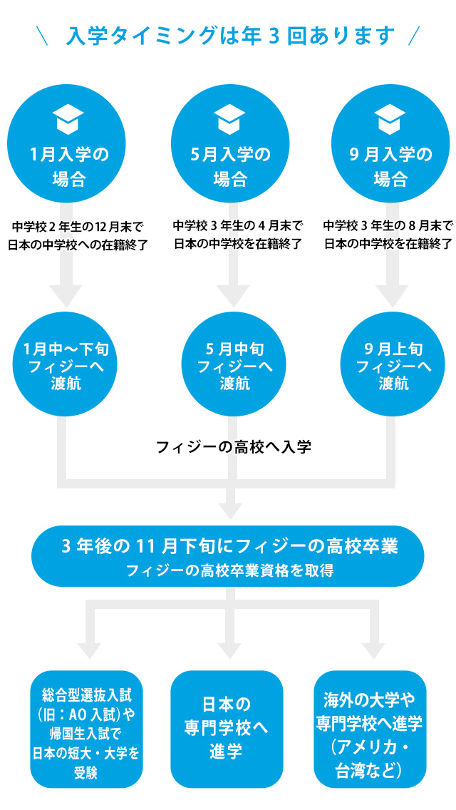 卒業留学コース